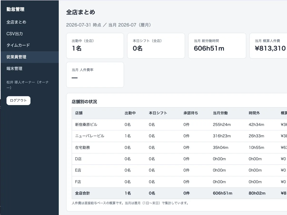 勤怠管理アプリの画面。全店まとめのダッシュボードで、出勤中の人数・当月の総労働時間・概算人件費と、店舗別の状況を一覧表示